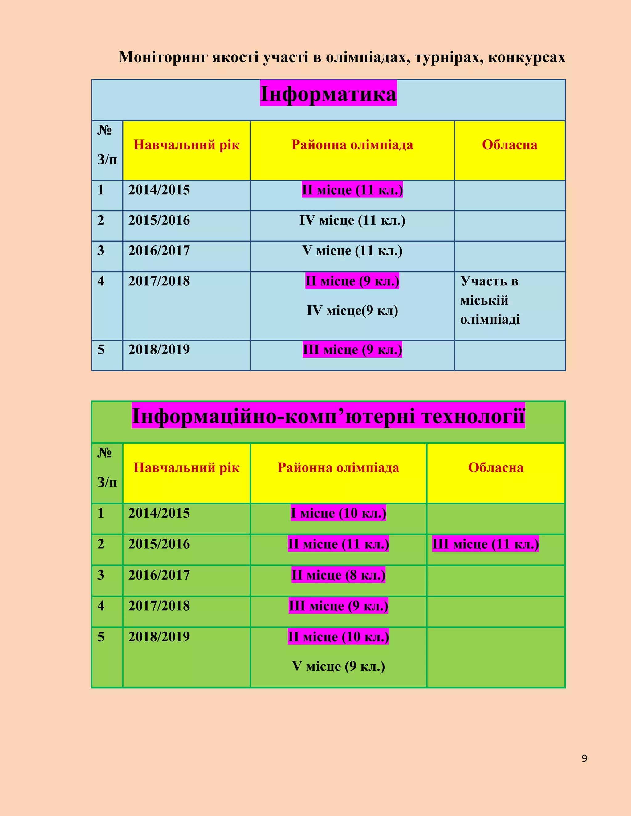9
Моніторинг якості участі в олімпіадах, турнірах, конкурсах
Інформатика
№
З/п
Навчальний рік Районна олімпіада Обласна
1 2014/2015 ІІ місце (11 кл.)
2 2015/2016 ІV місце (11 кл.)
3 2016/2017 V місце (11 кл.)
4 2017/2018 ІІ місце (9 кл.)
ІV місце(9 кл)
Участь в
міській
олімпіаді
5 2018/2019 IІІ місце (9 кл.)
Інформаційно-комп’ютерні технології
№
З/п
Навчальний рік Районна олімпіада Обласна
1 2014/2015 І місце (10 кл.)
2 2015/2016 ІІ місце (11 кл.) ІІІ місце (11 кл.)
3 2016/2017 ІІ місце (8 кл.)
4 2017/2018 ІІІ місце (9 кл.)
5 2018/2019 IІ місце (10 кл.)
V місце (9 кл.)
 