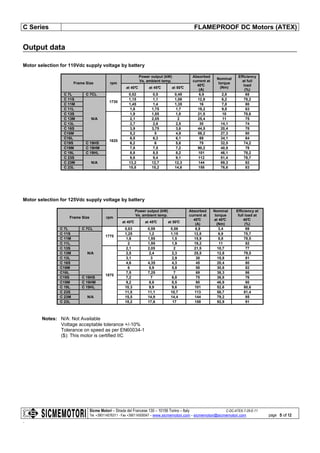 C Series FLAMEPROOF DC Motors (ATEX)
Sicme Motori – Strada del Francese 130 – 10156 Torino – Italy C-DC-ATEX-7-28-E-11
Tel. +390114076311 - Fax +390114500047 – www.sicmemotori.com – sicmemotori@sicmemotori.com
.
page 5 of 12
Output data
Motor selection for 110Vdc supply voltage by battery
Frame Size rpm
Power output (kW)
Vs. ambient temp.
Absorbed
current at
40°C
(A)
Nominal
torque
(Nm)
Efficiency
at full
load
(%)
at 40°C at 45°C at 50°C
C 7L C 7CL
1730
0,52 0,5 0,48 6,9 2,8 65
C 11S
N/A
1,15 1,1 1,06 12,9 6,2 78,2
C 11M 1,45 1,4 1,35 16 7,8 80
C 11L 1,8 1,75 1,7 19,2 9,8 83
C 13S
1820
1,9 1,85 1,8 21,5 10 78,6
C 13M 2,1 2,05 2 25,4 11 75
C 13L 2,7 2,6 2,5 30 14,1 74
C 16S 3,9 3,75 3,6 44,5 20,4 78
C16M 5,2 5 4,9 58,2 27,3 80
C16L 6,5 6,3 6,1 69 34,1 84
C19S C 19HS 6,2 6 5,8 75 32,5 74,2
C19M C 19HM 7,8 7,5 7,2 90,2 40,9 78
C 19L C 19HL 8,8 8,5 8,2 101 46,1 78,2
C 23S
N/A
9,8 9,4 9,1 112 51,4 78,7
C 23M 13,2 12,7 12,3 144 69,3 82
C 23L 15,8 15,2 14,6 158 76,6 83
Motor selection for 125Vdc supply voltage by battery
Frame Size rpm
Power output (kW)
Vs. ambient temp.
Absorbed
current at
40°C
(A)
Nominal
torque
at 40°C
(Nm)
Efficiency at
full load at
40°C
(%)
at 40°C at 45°C at 50°C
C 7L C 7CL
1770
0,63 0,59 0,56 6,9 3,4 69
C 11S
N/A
1,25 1,2 1,15 12,8 6,9 75,7
C 11M 1,6 1,55 1,5 15,9 8,8 78,5
C 11L 2 1,95 1,9 19,2 11 82
C 13S
1870
2,1 2,05 2 21,5 10,7 77
C 13M 2,5 2,4 2,3 25,5 12,8 79,5
C 13L 3,1 3 2,9 30 15,8 81
C 16S 4,6 4,35 4,3 45 20,4 80
C16M 6 5,9 5,8 58 30,6 82
C16L 7,5 7,25 7 69 38,3 86
C19S C 19HS 7,2 7 6,8 75 36,8 76
C19M C 19HM 9,2 8,8 8,5 90 46,9 80
C 19L C 19HL 10,3 9,9 9,6 101 52,6 80,6
C 23S
N/A
11,5 11,1 10,7 113 58,7 81,4
C 23M 15,5 14,9 14,4 144 79,2 85
C 23L 18,2 17,6 17 158 92,9 91
Notes: N/A: Not Available
Voltage acceptable tolerance +/-10%
Tolerance on speed as per EN60034-1
($): This motor is certified IIC
 