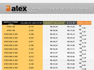 COMPARATIVO ENTRE INERTES E FÔRMAS
                         ATEX



MODELO FORMA
                 VOLUME DO VAZIO M³/M² CONCRETO CELULAR M²   E P S M²   FÔRMA ATEX M²
    ATEX
                                                                         R$
  ATEX 150              0,113               R$ 24,30         R$ 12,20
                                                                              7,22
                                                                         R$
  ATEX 180              0,124               R$ 26,66         R$ 13,39
                                                                            7,22
                                                                         R$
ATEX 600 X 225          0,168               R$ 36,12         R$ 18,14
                                                                            10,15
                                                                         R$
ATEX 600 X 325          0,216               R$ 46,44         R$ 23,33
                                                                            11,32
                                                                         R$
ATEX 600 X 425          0,271               R$ 58,27         R$ 29,27
                                                                            11,76
                                                                         R$
ATEX 800 X 200          0,136               R$ 29,24         R$ 14,69
                                                                            9,53
                                                                         R$
ATEX 800 X 250          0,164               R$ 35,26         R$ 17,71
                                                                            10,16
                                                                         R$
ATEX 800 X 300          0,191               R$ 41,07         R$ 20,63
                                                                            10,47
                                                                         R$
ATEX 800 X 350          0,212               R$ 45,58         R$ 22,90
                                                                            11,25
                                                                         R$
ATEX 800 X 400          0,231               R$ 49,67         R$ 24,95
                                                                            12,03
                                                                         R$
ATEX 900 X 225          0,148               R$ 31,82         R$ 15,98
                                                                            9,38
                                                                         R$
ATEX 900 X 325          0,202               R$ 43,43         R$ 21,82
                                                                            11,36
 