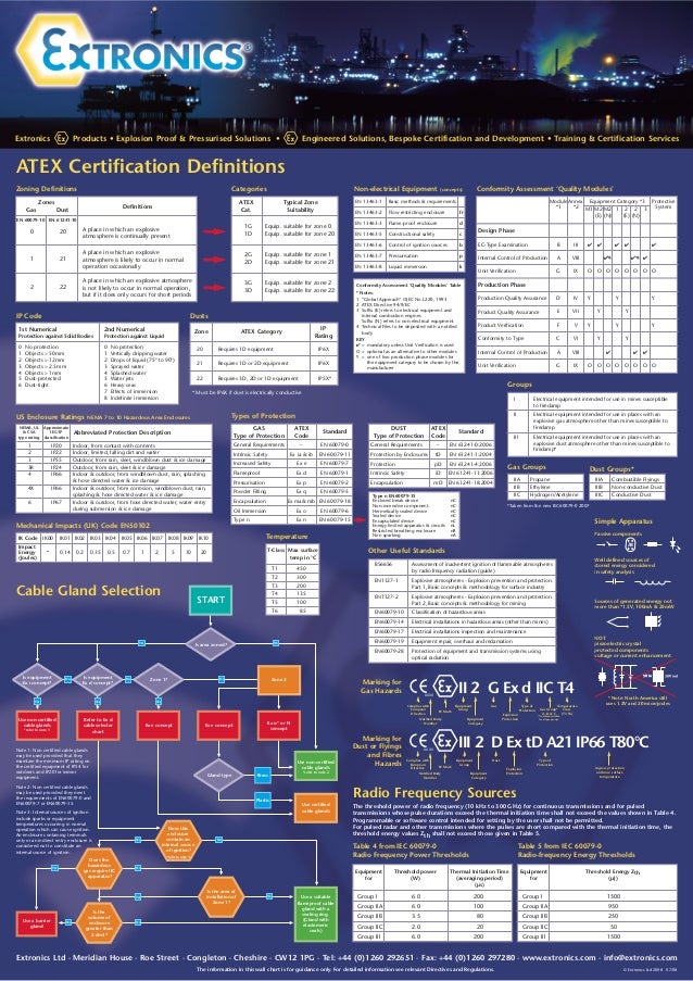 Atex Zones Chart