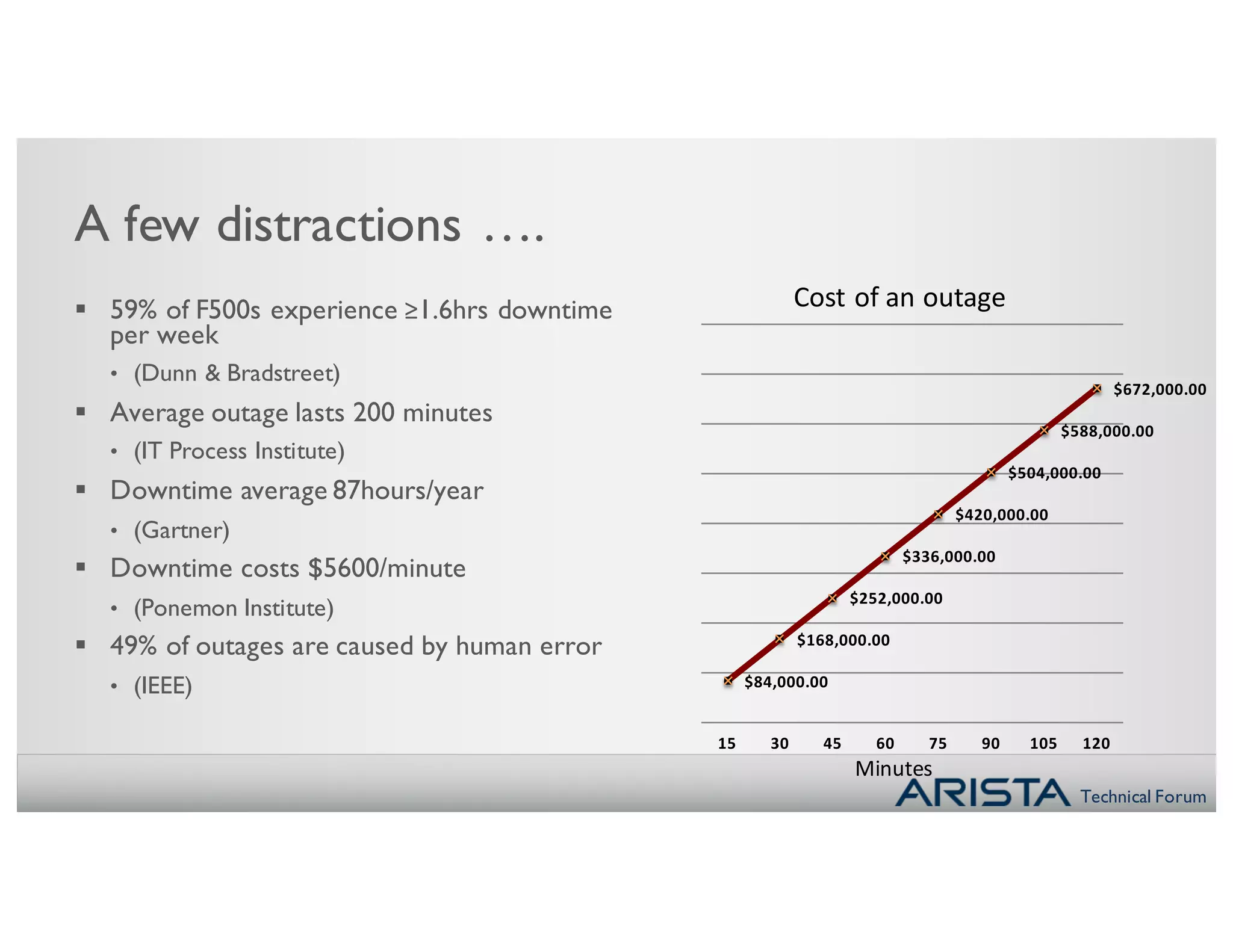 Technical Forum
$84,000.00	
$168,000.00	
$252,000.00	
$336,000.00	
$420,000.00	
$504,000.00	
$588,000.00	
$672,000.00	
15 30 45 60 75 90 105 120
Cost	of	an	outage
Minutes
A few distractions ….
§ 59% of F500s experience ≥1.6hrs downtime
per week
• (Dunn & Bradstreet)
§ Average outage lasts 200 minutes
• (IT Process Institute)
§ Downtime average 87hours/year
• (Gartner)
§ Downtime costs $5600/minute
• (Ponemon Institute)
§ 49% of outages are caused by human error
• (IEEE)
 