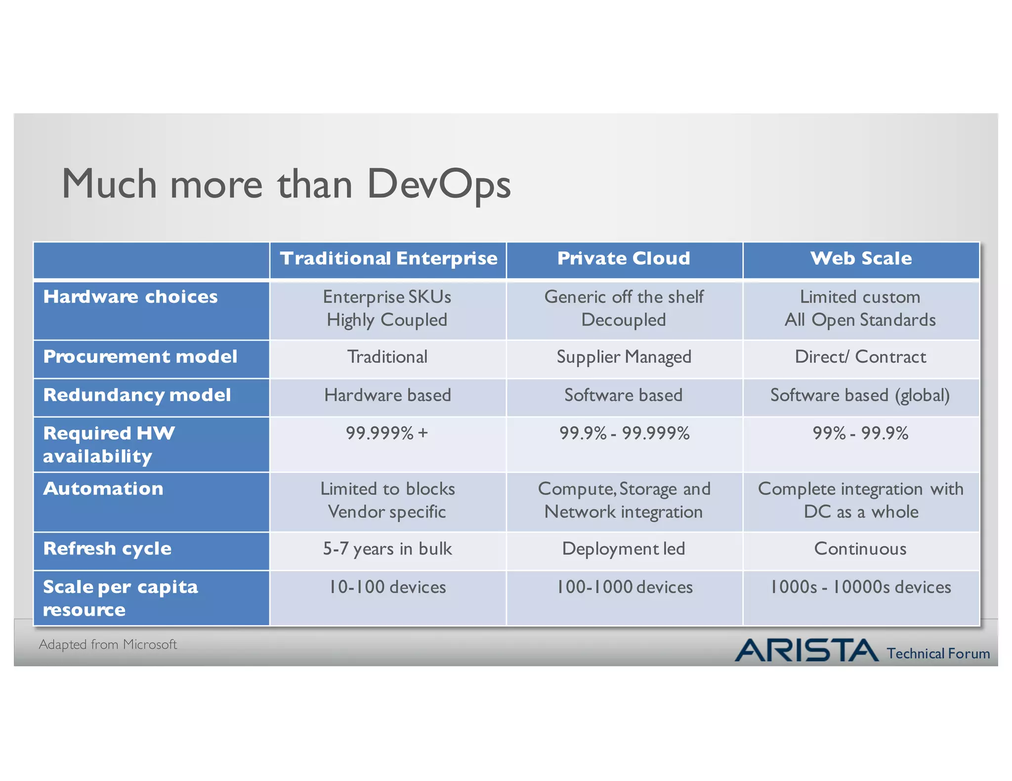 Technical Forum
Much more than DevOps
Traditional Enterprise Private Cloud Web Scale
Hardware choices Enterprise SKUs
Highly Coupled
Generic off the shelf
Decoupled
Limited custom
All Open Standards
Procurement model Traditional Supplier Managed Direct/ Contract
Redundancy model Hardware based Software based Software based (global)
Required HW
availability
99.999% + 99.9% - 99.999% 99% - 99.9%
Automation Limited to blocks
Vendor specific
Compute,Storage and
Network integration
Complete integration with
DC as a whole
Refresh cycle 5-7 years in bulk Deployment led Continuous
Scale per capita
resource
10-100 devices 100-1000 devices 1000s - 10000s devices
Adapted from Microsoft
 