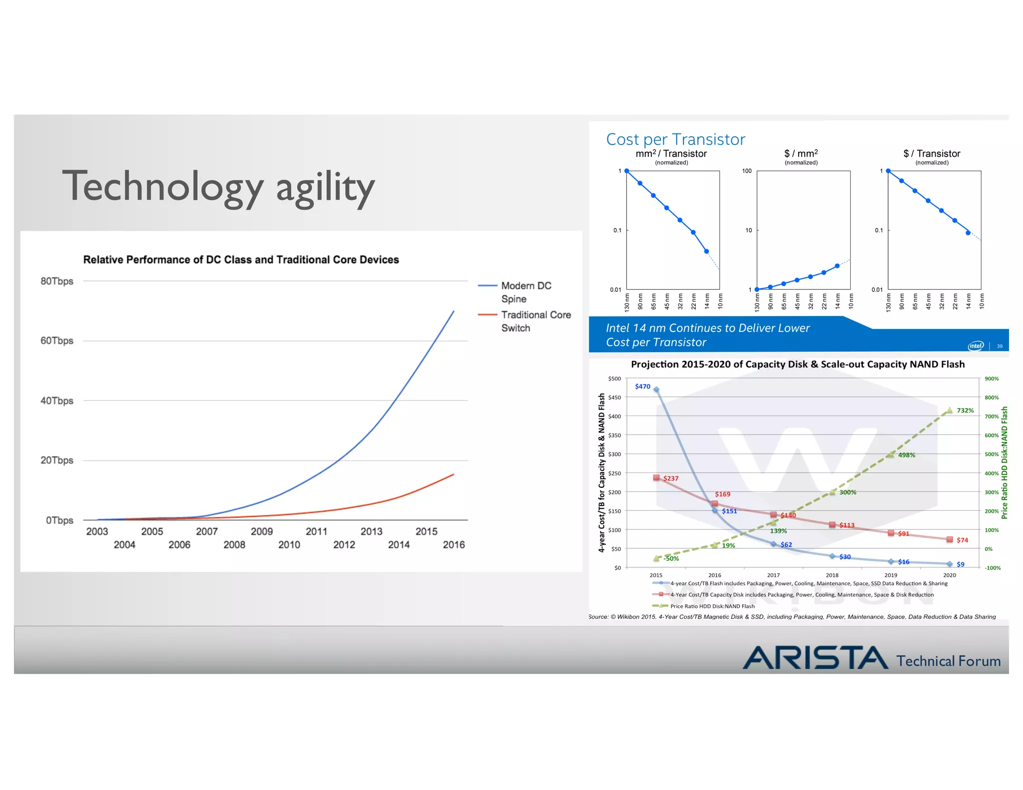 Technical Forum
Technology agility
 