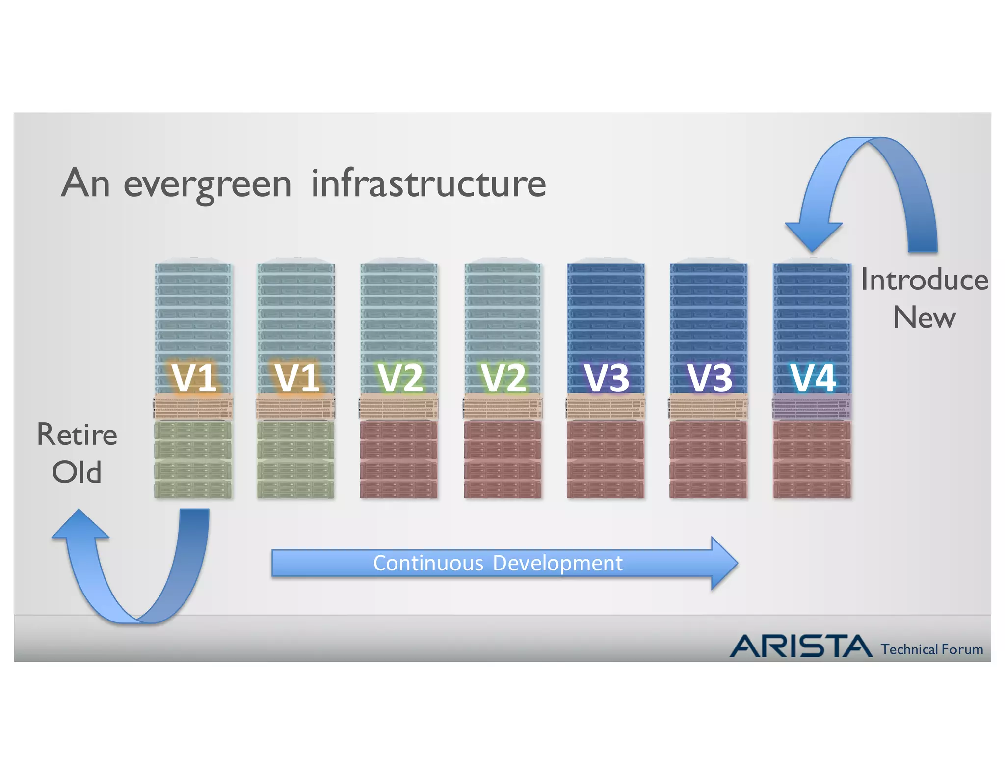 Technical Forum
Continuous	Development
Introduce
New
Retire
Old
V1 V1 V2 V2 V3 V3 V4
An evergreen infrastructure
 