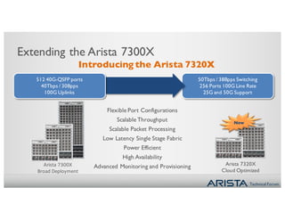 Technical Forum
50Tbps / 38Bpps Switching
256 Ports 100G Line Rate
25G and 50G Support
Extending the Arista 7300X
Arista	7300X
Broad	Deployment
Arista 7320X
Cloud Optimized
Flexible Port Configurations
Scalable Throughput
Scalable Packet Processing
Low Latency Single Stage Fabric
Power Efficient
High Availability
Advanced Monitoring and Provisioning
512 40G-QSFP ports
40Tbps / 30Bpps
100G Uplinks
New
Introducing the Arista 7320X
 