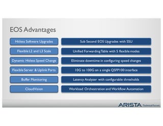 Technical Forum
Hitless Software Upgrades Sub Second EOS Upgrades with SSU
Flexible L2 and L3 Scale
Dynamic Hitless Speed Change
Flexible Server & Uplink Ports
Buffer Monitoring
Unified ForwardingTable with 5 flexible modes
Eliminate downtime in configuring speed changes
10G to 100G on a single QSFP100 interface
Latency Analyzer with configurable thresholds
CloudVision Workload Orchestration and Workflow Automation
EOS Advantages
 