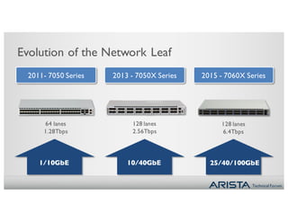 Technical Forum
Evolution of the Network Leaf
64 lanes
1.28Tbps
1/10GbE
2011- 7050 Series
128 lanes
2.56Tbps
10/40GbE
2013 - 7050X Series
128 lanes
6.4Tbps
25/40/100GbE
2015 - 7060X Series
 
