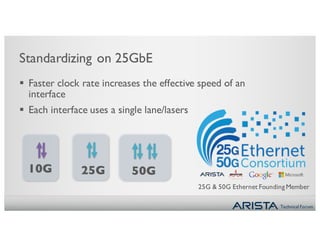 Technical Forum
25G & 50G Ethernet Founding Member
Standardizing on 25GbE
§ Faster clock rate increases the effective speed of an
interface
§ Each interface uses a single lane/lasers
10G 25G 50G
 
