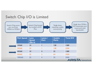 Technical Forum
Single lanes
maximize usable
connectivity
Single lane 25Gb/s
I/O maximizes port
count and total
bandwidth
Switch Chip limited
by number of I/O
Pins
Switch Chip ports
can run from
10Gb/s to 25Gb/s
Switch Chip I/O is Limited
Port Speed Lane
Speed
(Gb/s)
Lanes /
Port
Usable
Ports
Total BW
10GbE 10 1 128 1280
25GbE 25 1 128 3200
40GbE 10 4 32 1280
50GbE 25 2 64 3200
100GbE 25 4 32 3200
 