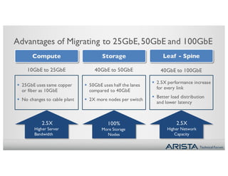 Technical Forum
Compute
Advantages of Migrating to 25GbE,50GbE and 100GbE
§ 25GbE uses same copper
or fiber as 10GbE
§ No changes to cable plant
§ 50GbE uses half the lanes
compared to 40GbE
§ 2X more nodes per switch
§ 2.5X performance increase
for every link
§ Better load distribution
and lower latency
10GbE to 25GbE 40GbE to 50GbE 40GbE to 100GbE
2.5X
Higher Server
Bandwidth
100%
More Storage
Nodes
2.5X
Higher Network
Capacity
Storage Leaf - Spine
 