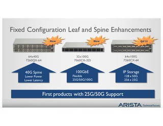 Technical Forum
Fixed Configuration Leaf and Spine Enhancements
64x100G
7260CX-64
IP Storage
128 x 50G
256 x 25G
Q4’15
32x100G
7060CX-32S
100GbE
Flexible
25G/50G/100G
Now
64x40G
7260QX-64
40G Spine
Lower Power
Lower Latency
Now
First products with 25G/50G Support
 