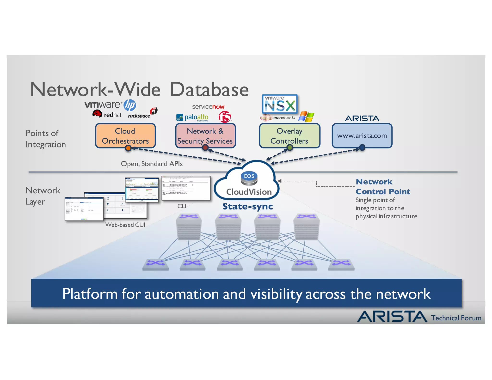 Technical Forum
Cloud
Orchestrators
Overlay
Controllers
www.arista.com
Network &
Security Services
Network
Layer
Network
Control Point
Points of
Integration
Single point of
integration to the
physicalinfrastructure
Platform for automation and visibility across the network
Network-Wide Database
State-sync
Open, Standard APIs
Web-based GUI
CLI
 