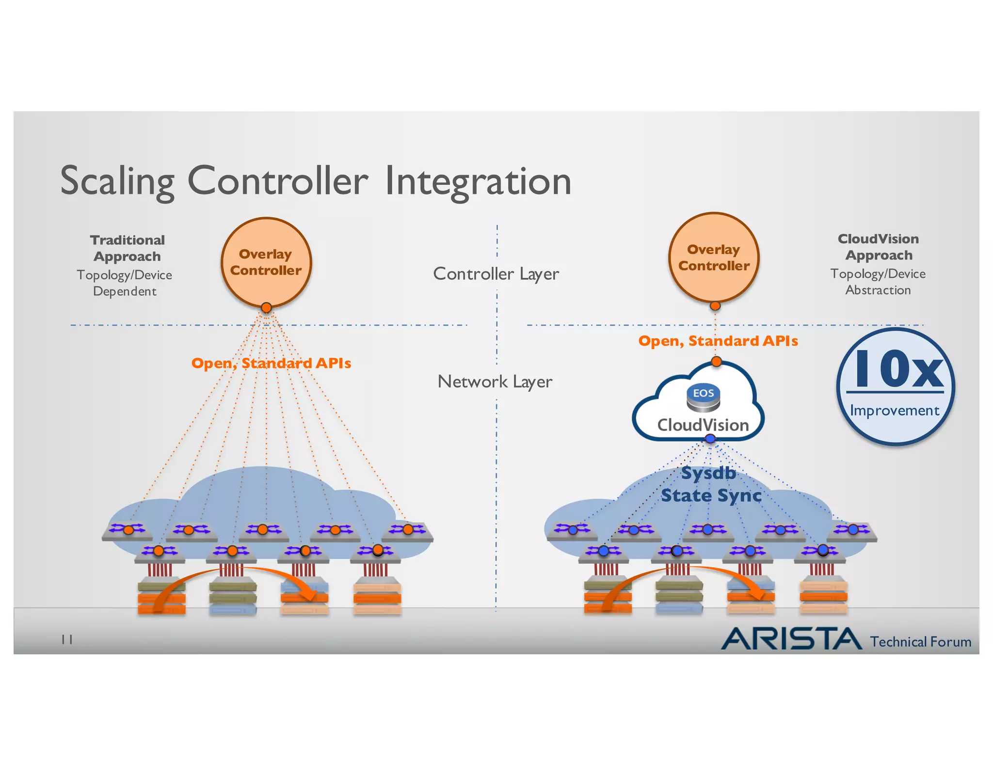 Technical Forum
Overlay
Controller
Scaling Controller Integration
11
Overlay
Controller
Network Layer
Controller Layer
10x
Improvement
Sysdb
State Sync
Topology/Device
Dependent
Topology/Device
Abstraction
Traditional
Approach
CloudVision
Approach
Open, Standard APIs
Open, Standard APIs
 