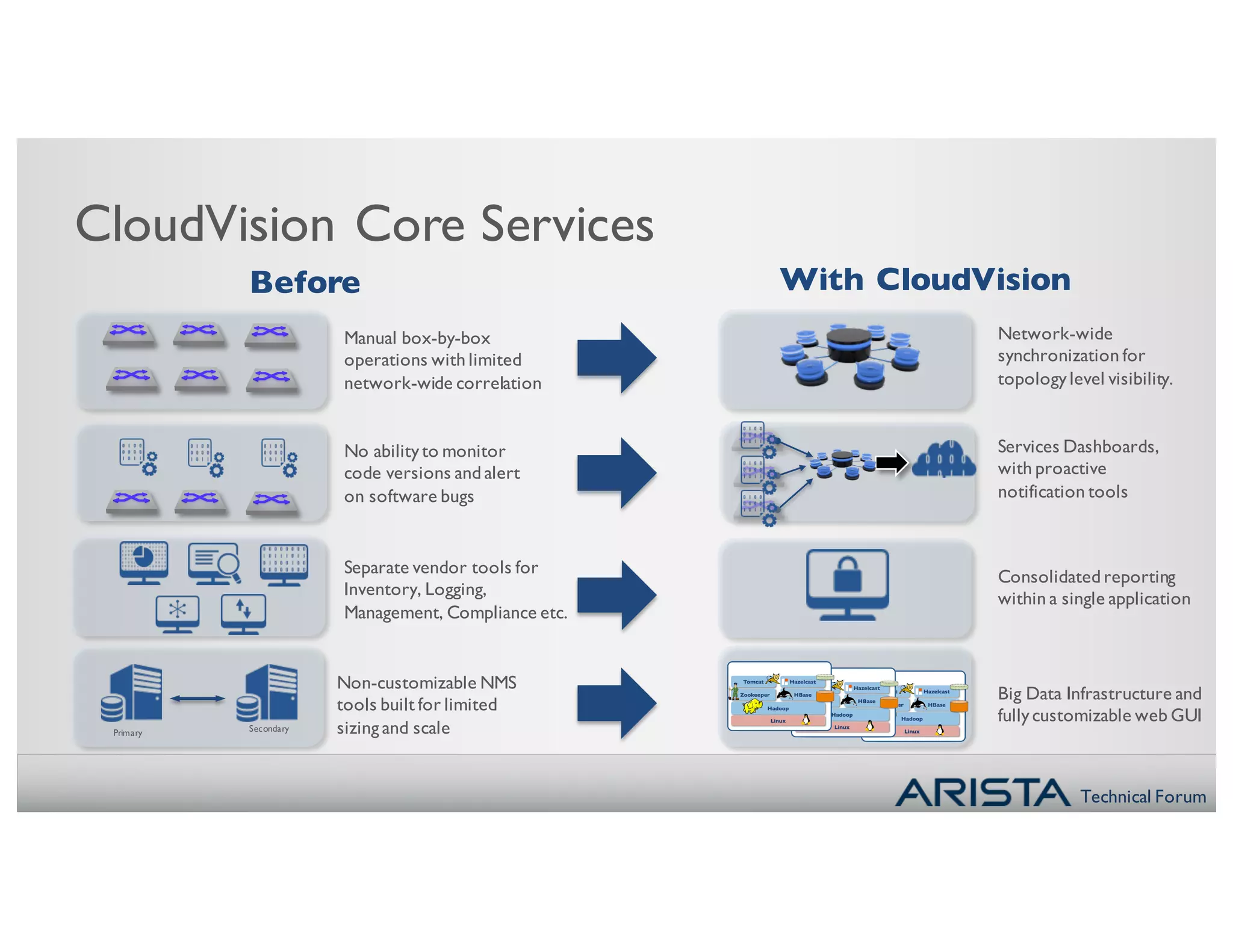 Technical Forum
CloudVision Core Services
Manual box-by-box
operations with limited
network-wide correlation
Network-wide
synchronization for
topologylevel visibility.
No abilityto monitor
code versions and alert
on software bugs
Services Dashboards,
with proactive
notification tools
Separate vendor tools for
Inventory, Logging,
Management, Compliance etc.
Consolidated reporting
within a single application
Non-customizable NMS
tools built for limited
sizing and scale
Big Data Infrastructure and
fullycustomizable web GUI
Primary Secondary
Before With CloudVision
 