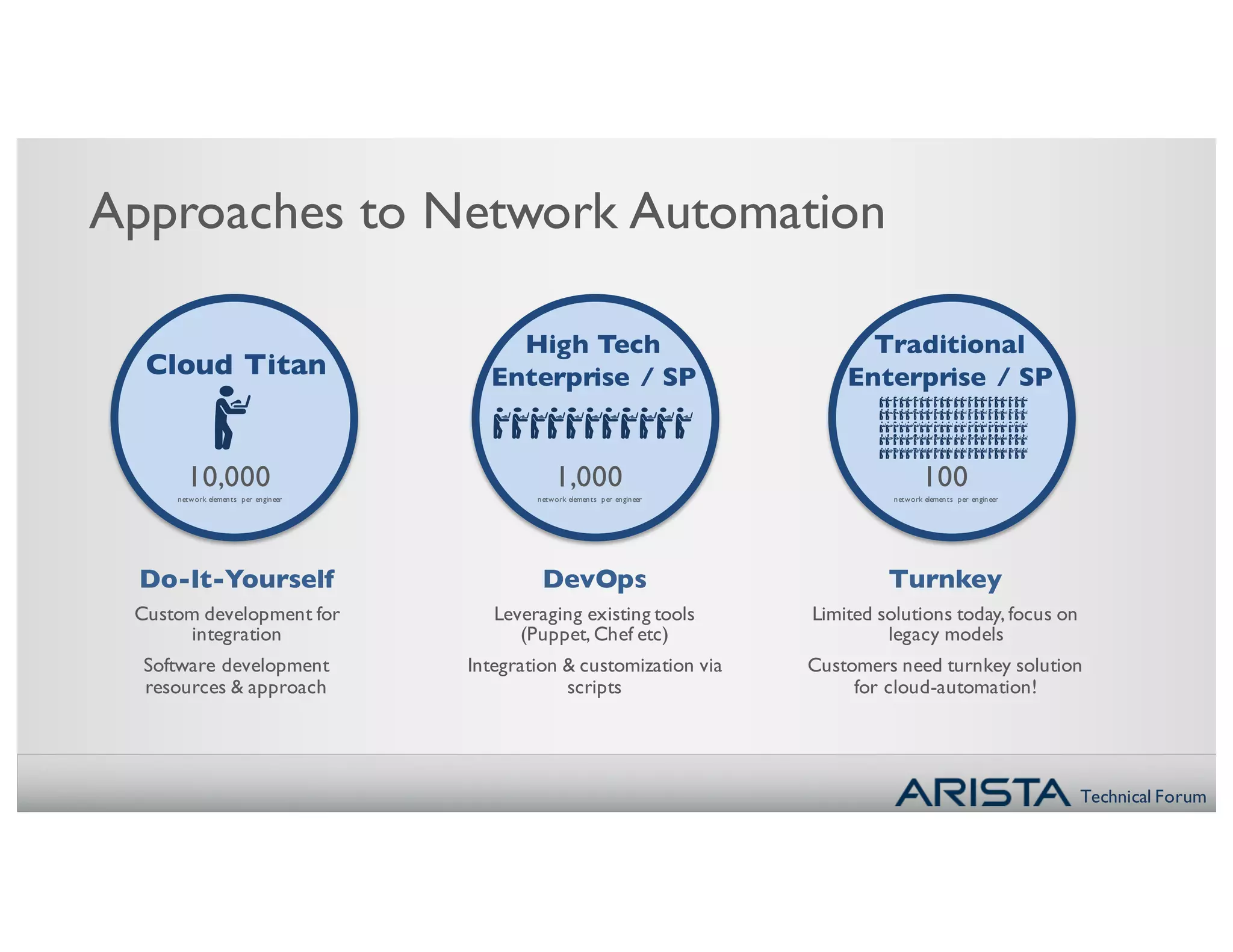 Technical Forum
Do-It-Yourself
Custom development for
integration
Software development
resources & approach
DevOps
Leveraging existing tools
(Puppet, Chef etc)
Integration & customization via
scripts
Turnkey
Limited solutions today, focus on
legacy models
Customers need turnkey solution
for cloud-automation!
Approaches to Network Automation
Cloud Titan
High Tech
Enterprise / SP
Traditional
Enterprise / SP
10,000
network elements per engineer
1,000
network elements per engineer
100
network elements per engineer
 