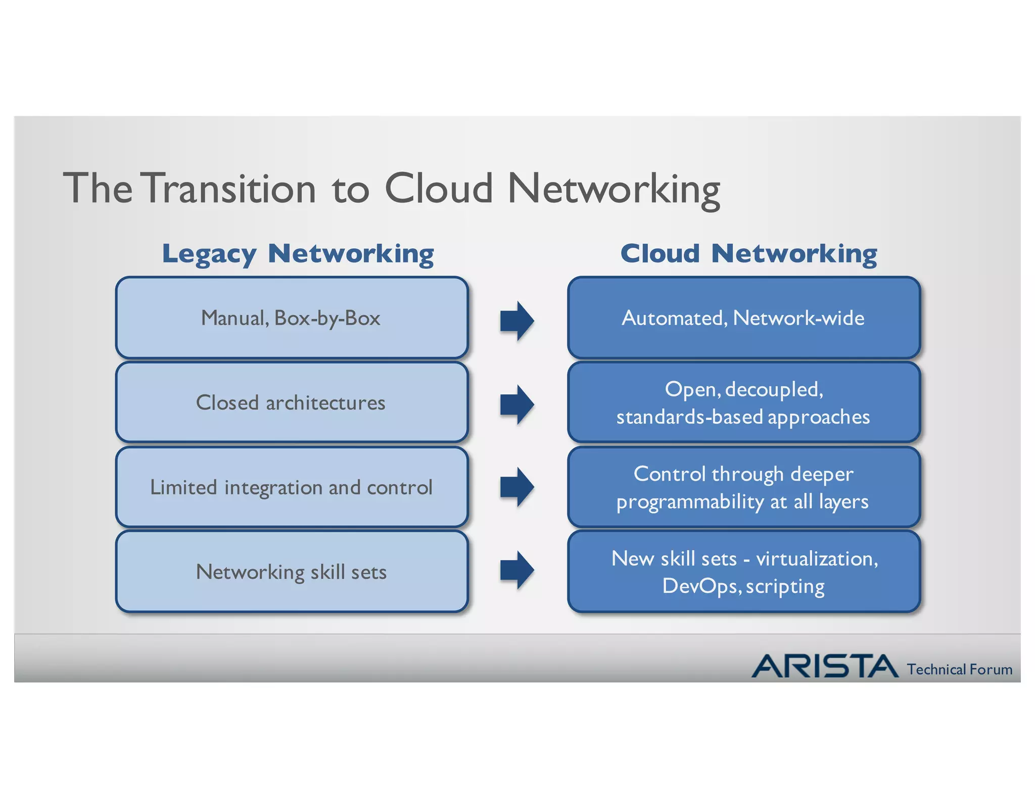 Technical Forum
Manual, Box-by-Box Automated, Network-wide
Legacy Networking Cloud Networking
Closed architectures
Open,decoupled,
standards-based approaches
Limited integration and control
Control through deeper
programmability at all layers
Networking skill sets
New skill sets - virtualization,
DevOps,scripting
TheTransition to Cloud Networking
 