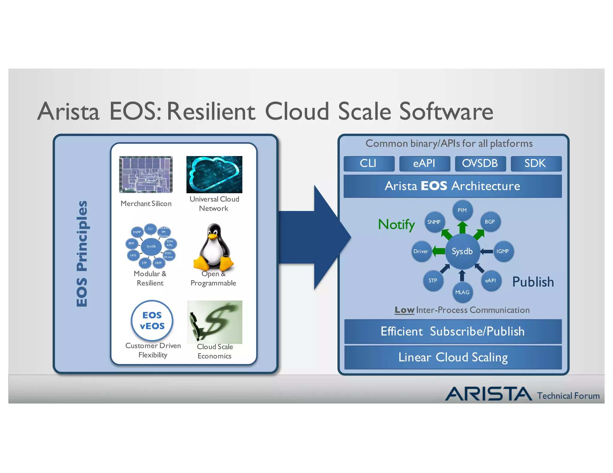 Technical Forum
CLI eAPI OVSDB SDK
Common binary/APIs for all platforms
LowInter-Process Communication
Arista EOS Architecture
Efficient Subscribe/Publish
Linear Cloud Scaling
Publish
Notify
PIM
SNMP BGP
MLAG
STP eAPI
IGMPSysdbDriver
Arista EOS: Resilient Cloud Scale Software
Open &
Programmable
Merchant Silicon
SysDB
CLI
SNMP
VXLAN
VM
Tracer
OSPFSTP
ASIC
Driver
SDN
APIs
LAG
BGP
Modular &
Resilient
Universal Cloud
Network
Customer Driven
Flexibility
Cloud Scale
Economics
EOS
vEOS
EOSPrinciples
 