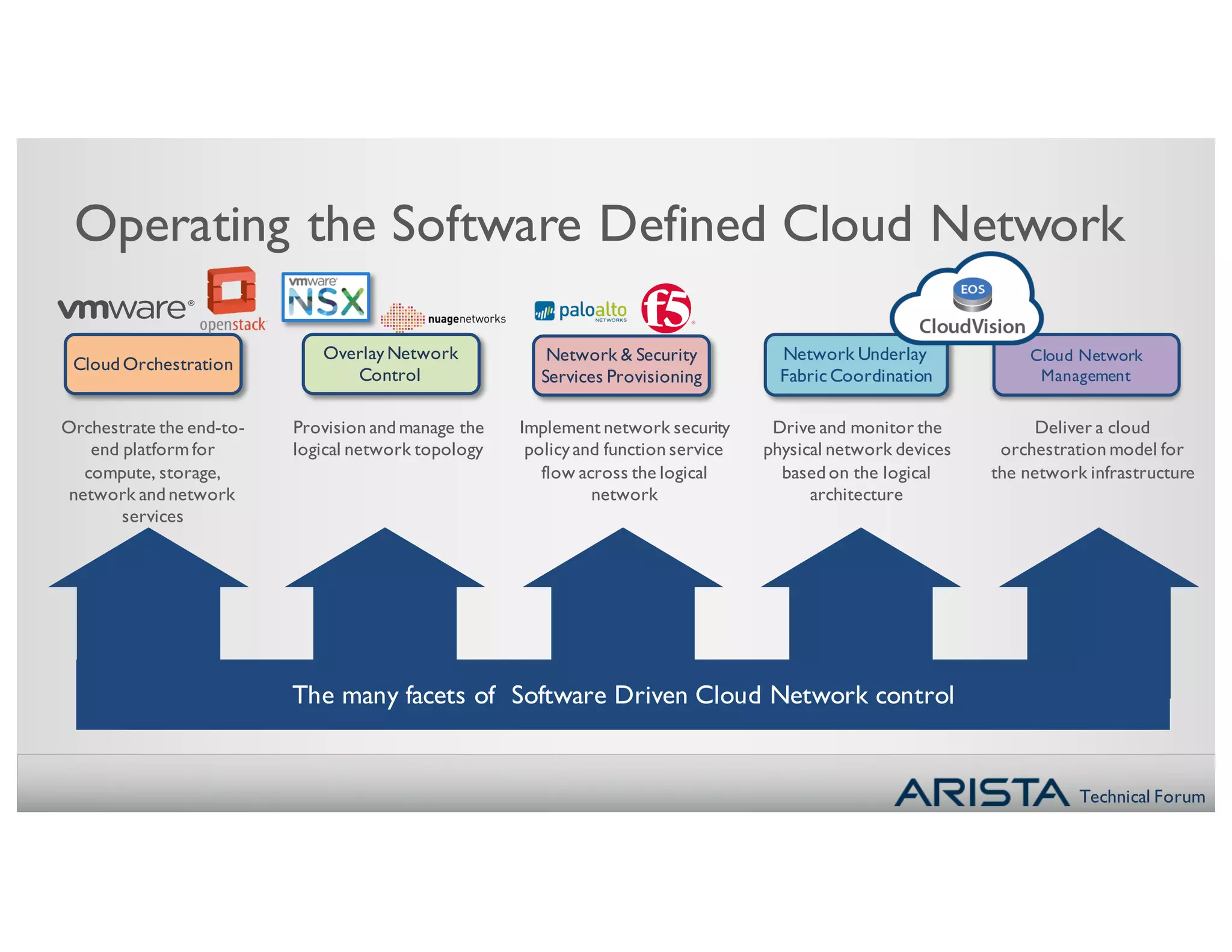 Technical Forum
Operating the Software Defined Cloud Network
Deliver a cloud
orchestration model for
the network infrastructure
Drive and monitor the
physical network devices
based on the logical
architecture
Provision and manage the
logical network topology
Orchestrate the end-to-
end platformfor
compute, storage,
network and network
services
Network Underlay
FabricCoordination
Cloud Network
Management
The many facets of Software Driven Cloud Network control
Cloud Orchestration
OverlayNetwork
Control
Network & Security
Services Provisioning
Implement network security
policyand function service
flow across the logical
network
 