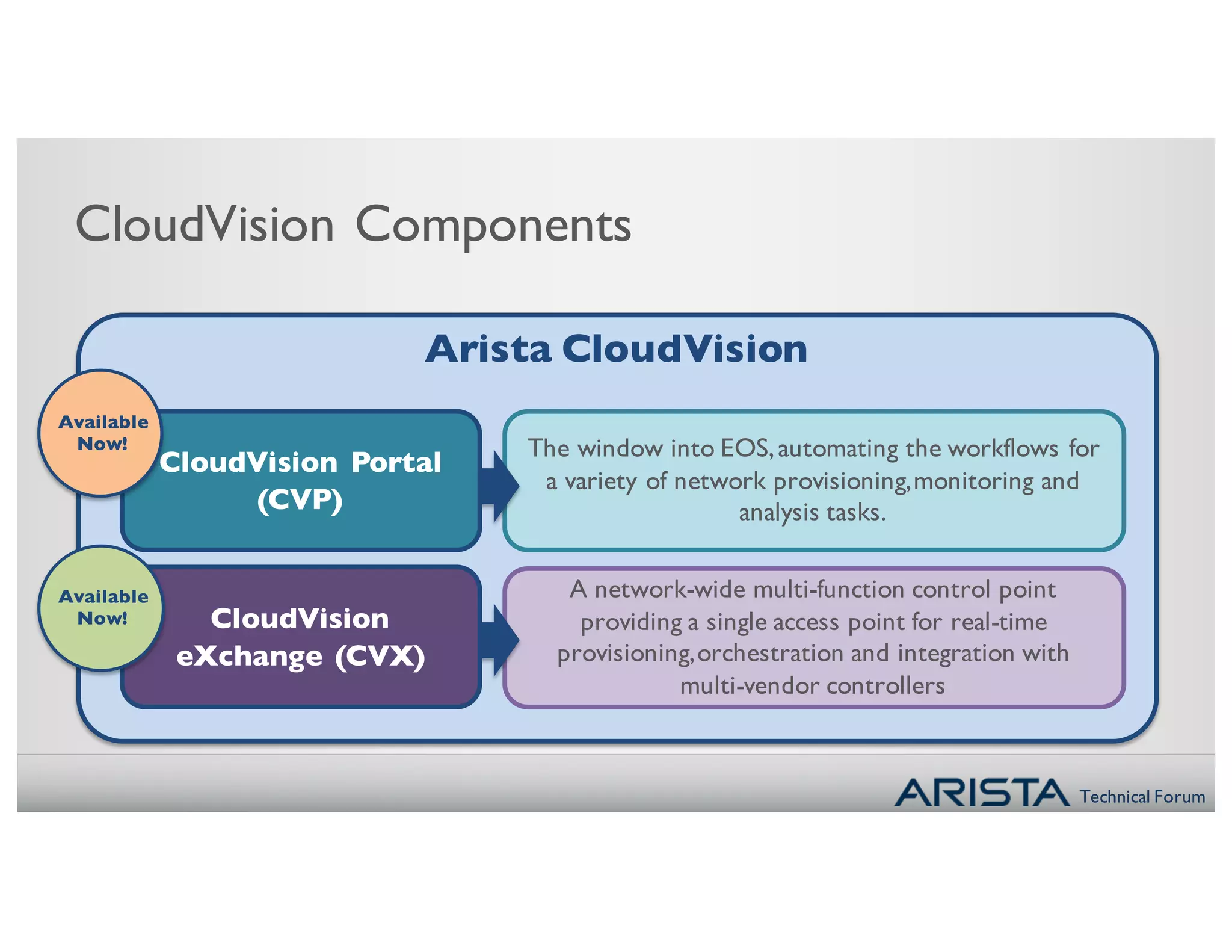 Technical Forum
CloudVision Components
Arista CloudVision
A network-wide multi-function control point
providing a single access point for real-time
provisioning,orchestration and integration with
multi-vendor controllers
The window into EOS,automating the workflows for
a variety of network provisioning,monitoring and
analysis tasks.
CloudVision Portal
(CVP)
CloudVision
eXchange (CVX)
Available
Now!
Available
Now!
Available
Now!
 