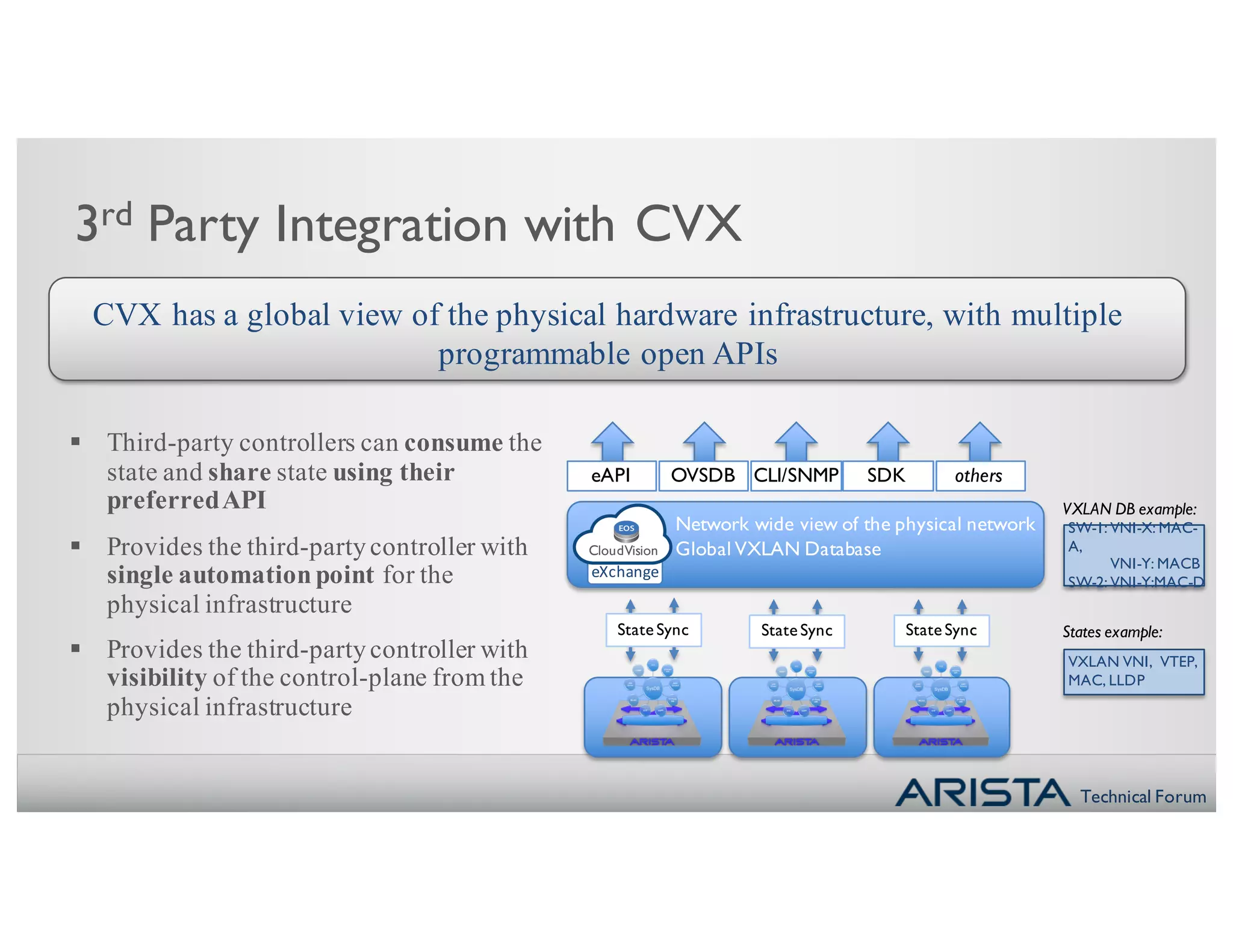 Technical Forum
3rd Party Integration with CVX
§ Third-party controllers can consume the
state and share state using their
preferredAPI
§ Provides the third-partycontroller with
single automation point for the
physical infrastructure
§ Provides the third-partycontroller with
visibility of the control-plane from the
physical infrastructure
CVX has a global view of the physical hardware infrastructure, with multiple
programmable open APIs
Network wide view of the physical network
Global VXLAN Database
CLI/SNMP
State SyncState Sync State Sync
OVSDBeAPI SDK others
CloudVision
eXchange
SW-1: VNI-X: MAC-
A,
VNI-Y: MACB
SW-2: VNI-Y:MAC-D
VXLAN VNI, VTEP,
MAC, LLDP
States example:
VXLAN DB example:
 