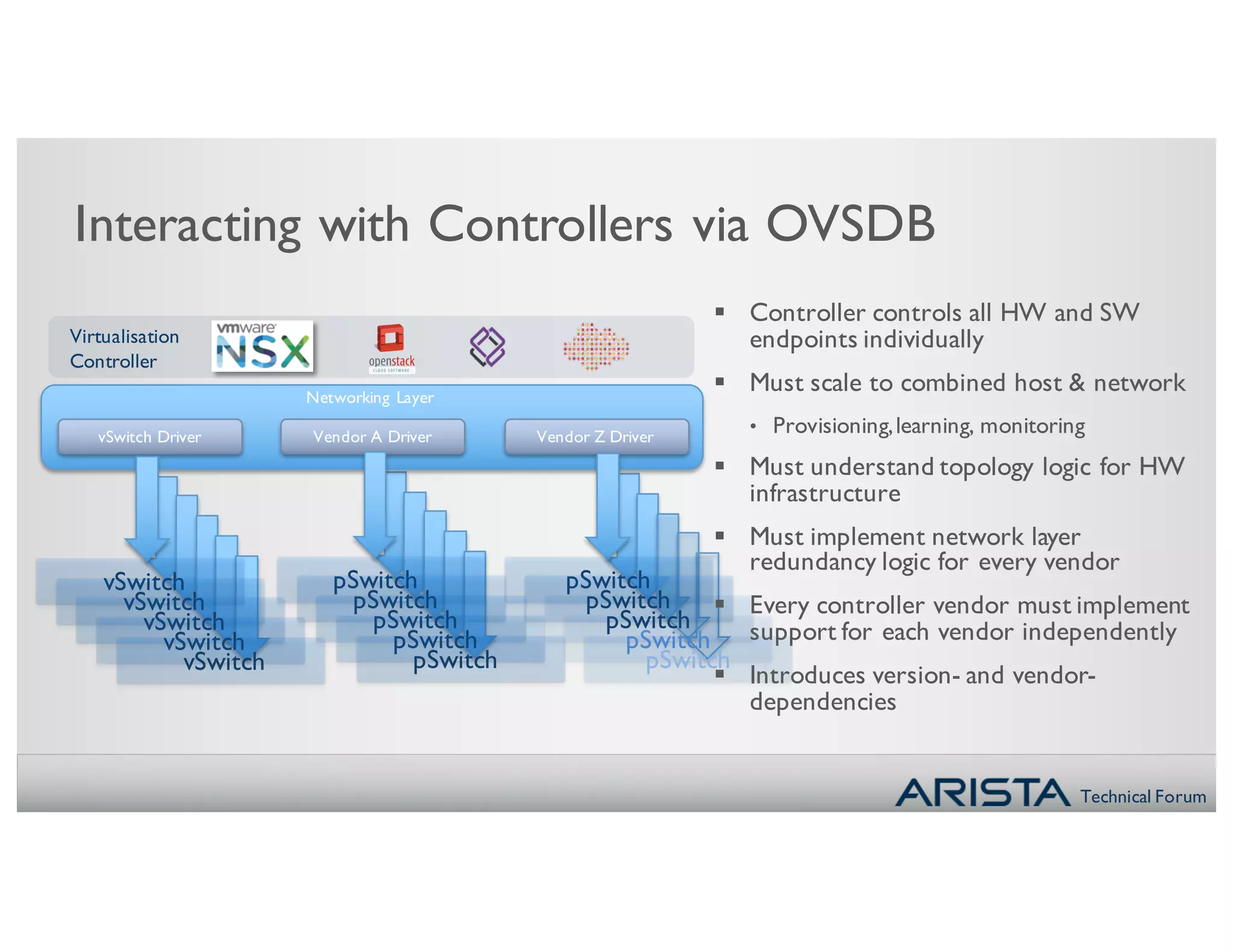 Technical Forum
Interacting with Controllers via OVSDB
vSwitch Driver Vendor A Driver
Networking Layer
Vendor Z Driver
asdasdasd
pSwitch asdasdasd
pSwitchasdasdasd
vSwitchasdasdasd
vSwitchasdasdasd
vSwitchasdasdasd
vSwitchasdasdasd
vSwitch
asdasdasd
pSwitchasdasdasd
pSwitchasdasdasd
pSwitchasdasdasd
pSwitch
asdasdasd
pSwitchasdasdasd
pSwitchasdasdasd
pSwitchasdasdasd
pSwitch
§ Controller controls all HW and SW
endpoints individually
§ Must scale to combined host & network
• Provisioning,learning, monitoring
§ Must understand topology logic for HW
infrastructure
§ Must implement network layer
redundancy logic for every vendor
§ Every controller vendor must implement
support for each vendor independently
§ Introduces version- and vendor-
dependencies
Virtualisation
Controller
 