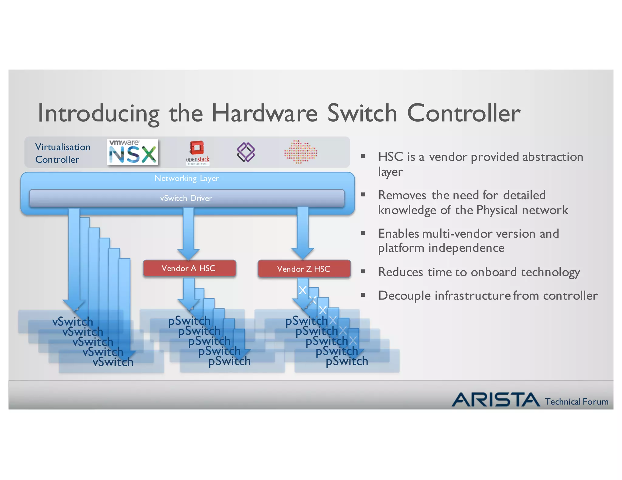 Technical Forum
X
X
X
X
X
Introducing the Hardware Switch Controller
§ HSC is a vendor provided abstraction
layer
§ Removes the need for detailed
knowledge of the Physical network
§ Enables multi-vendor version and
platform independence
§ Reduces time to onboard technology
§ Decouple infrastructure from controller
asdasdasd
pSwitch asdasdasd
pSwitchasdasdasd
vSwitchasdasdasd
vSwitchasdasdasd
vSwitchasdasdasd
vSwitchasdasdasd
vSwitch
asdasdasd
pSwitchasdasdasd
pSwitchasdasdasd
pSwitchasdasdasd
pSwitch
asdasdasd
pSwitchasdasdasd
pSwitchasdasdasd
pSwitchasdasdasd
pSwitch
vSwitch Driver
Vendor A HSC
Networking Layer
Vendor Z HSC
X
Virtualisation
Controller
 