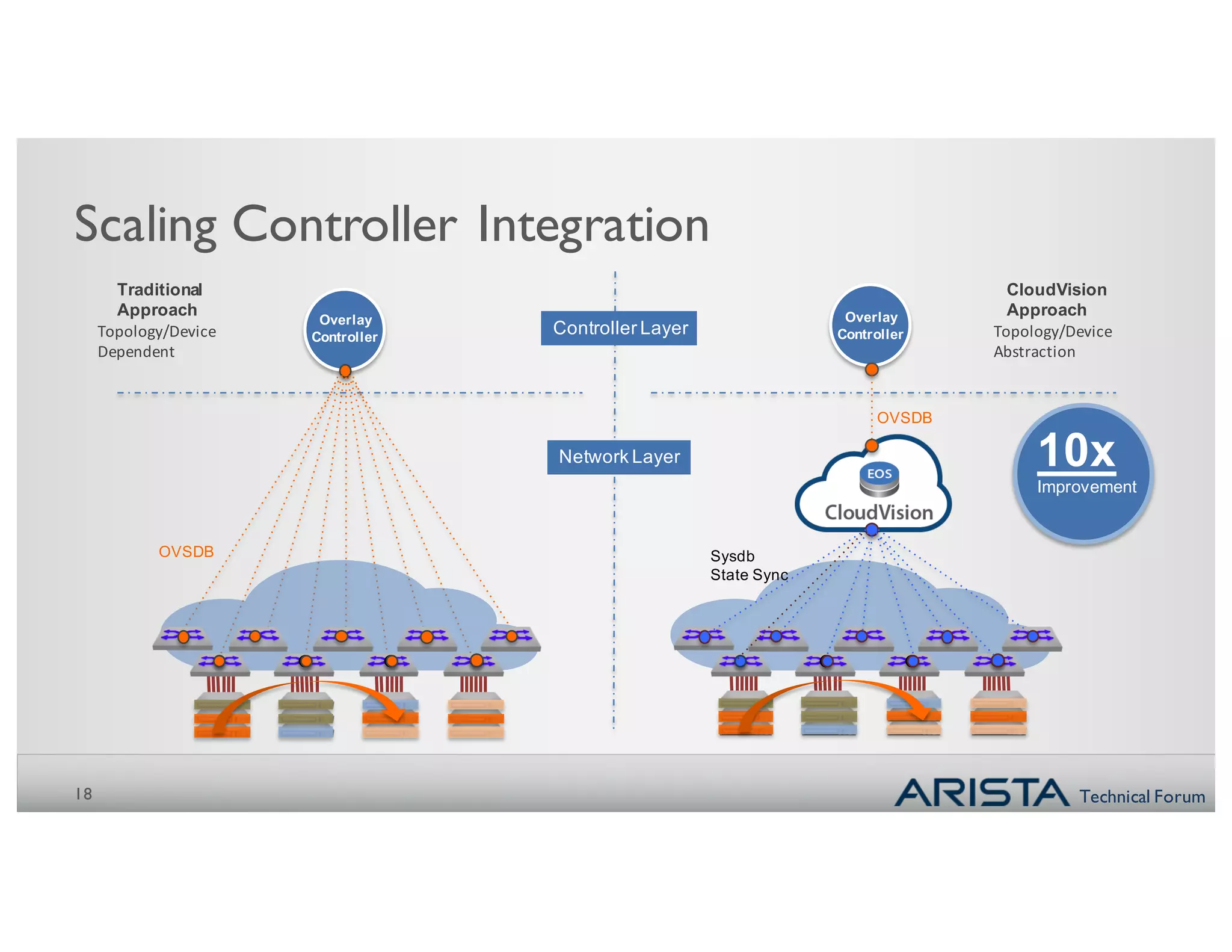 Technical Forum
Overlay
Controller
Scaling Controller Integration
18
OVSDB
Overlay
Controller
Network Layer
Controller Layer
10x
Improvement
OVSDB Sysdb
State Sync
Topology/Device	
Dependent
Topology/Device	
Abstraction
Traditional
Approach
CloudVision
Approach
 