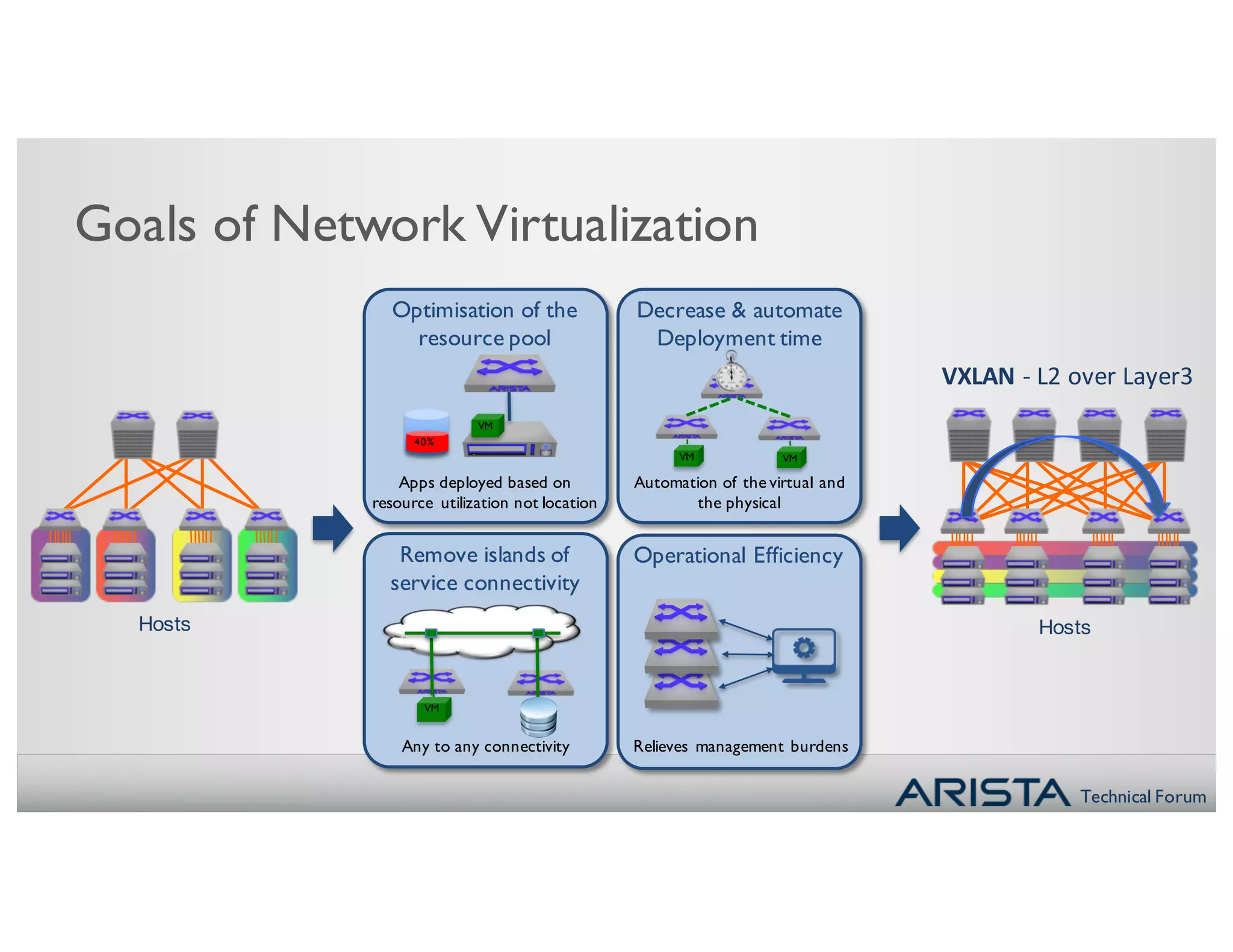 Technical Forum
VXLAN - L2	over	Layer3
Hosts Hosts
Goals of Network Virtualization
Apps deployed based on
resource utilization not location
Optimisation of the
resource pool
40%
VM
Any to any connectivity
Remove islands of
service connectivity
VM
Relieves management burdens
Operational Efficiency
Automation of the virtual and
the physical
Decrease & automate
Deployment time
VM VM
 