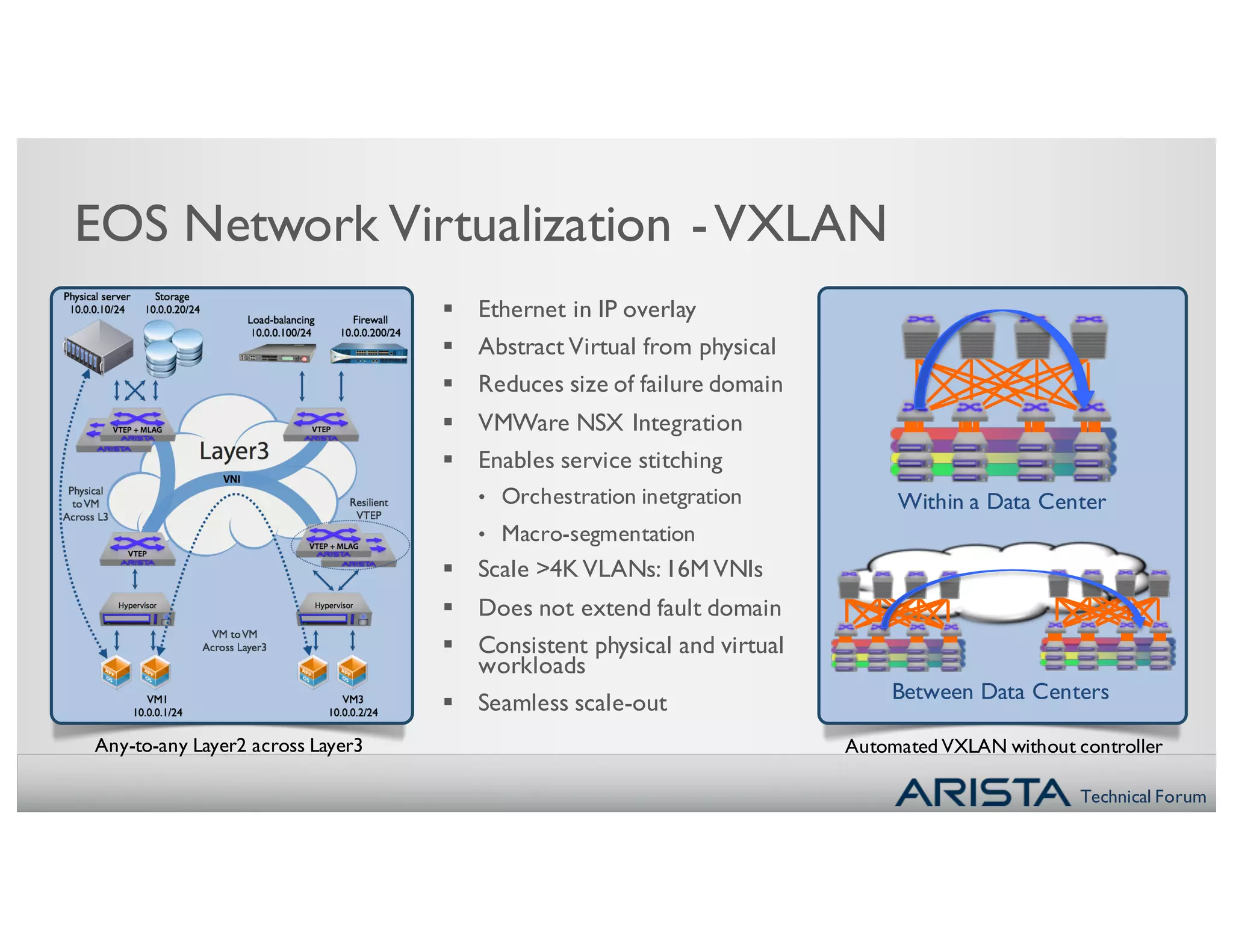 Technical Forum
EOS Network Virtualization -VXLAN
§ Ethernet in IP overlay
§ Abstract Virtual from physical
§ Reduces size of failure domain
§ VMWare NSX Integration
§ Enables service stitching
• Orchestration inetgration
• Macro-segmentation
§ Scale >4K VLANs: 16M VNIs
§ Does not extend fault domain
§ Consistent physical and virtual
workloads
§ Seamless scale-out
Any-to-any Layer2 across Layer3 Automated VXLAN without controller
Between Data Centers
Within a Data Center
 