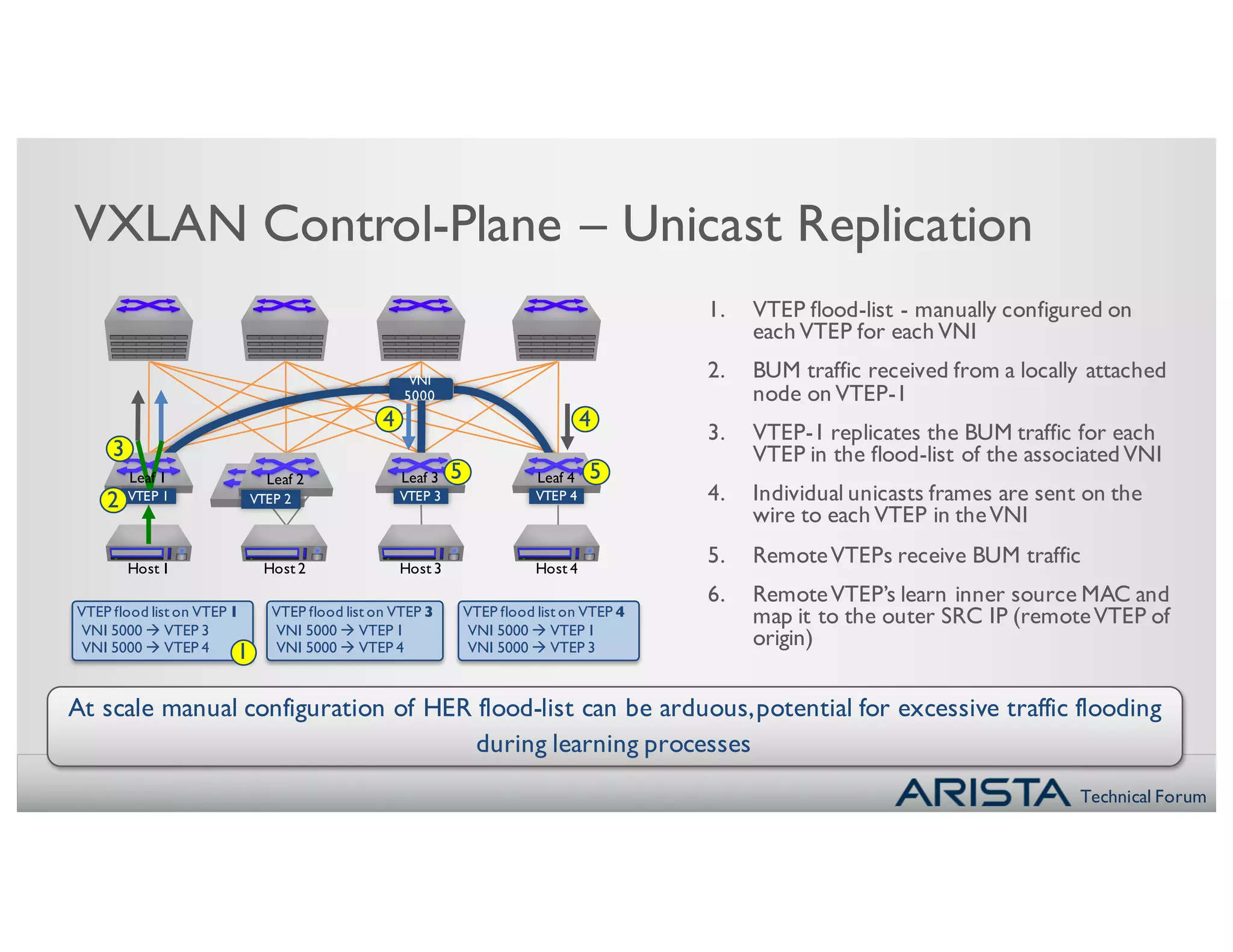 Technical Forum
At scale manual configuration of HER flood-list can be arduous,potential for excessive traffic flooding
during learning processes
VXLAN Control-Plane – Unicast Replication
Host 4
VTEP 4
VNI
5000
VTEP 1
Host 1 Host 2
VTEP 3
Host 3
VTEP flood list on VTEP 1
VNI 5000 à VTEP 3
VNI 5000 à VTEP 4
VTEP flood list on VTEP 3
VNI 5000 à VTEP 1
VNI 5000 à VTEP 4
VTEP flood list on VTEP 4
VNI 5000 à VTEP 1
VNI 5000 à VTEP 31
2
3
5 5
4 4
1. VTEP flood-list - manually configured on
each VTEP for each VNI
2. BUM traffic received from a locally attached
node on VTEP-1
3. VTEP-1 replicates the BUM traffic for each
VTEP in the flood-list of the associated VNI
4. Individual unicasts frames are sent on the
wire to each VTEP in theVNI
5. RemoteVTEPs receive BUM traffic
6. RemoteVTEP’s learn inner source MAC and
map it to the outer SRC IP (remoteVTEP of
origin)
Leaf 3 Leaf 4Leaf 1
Leaf 2
VTEP 2
Leaf 2
 