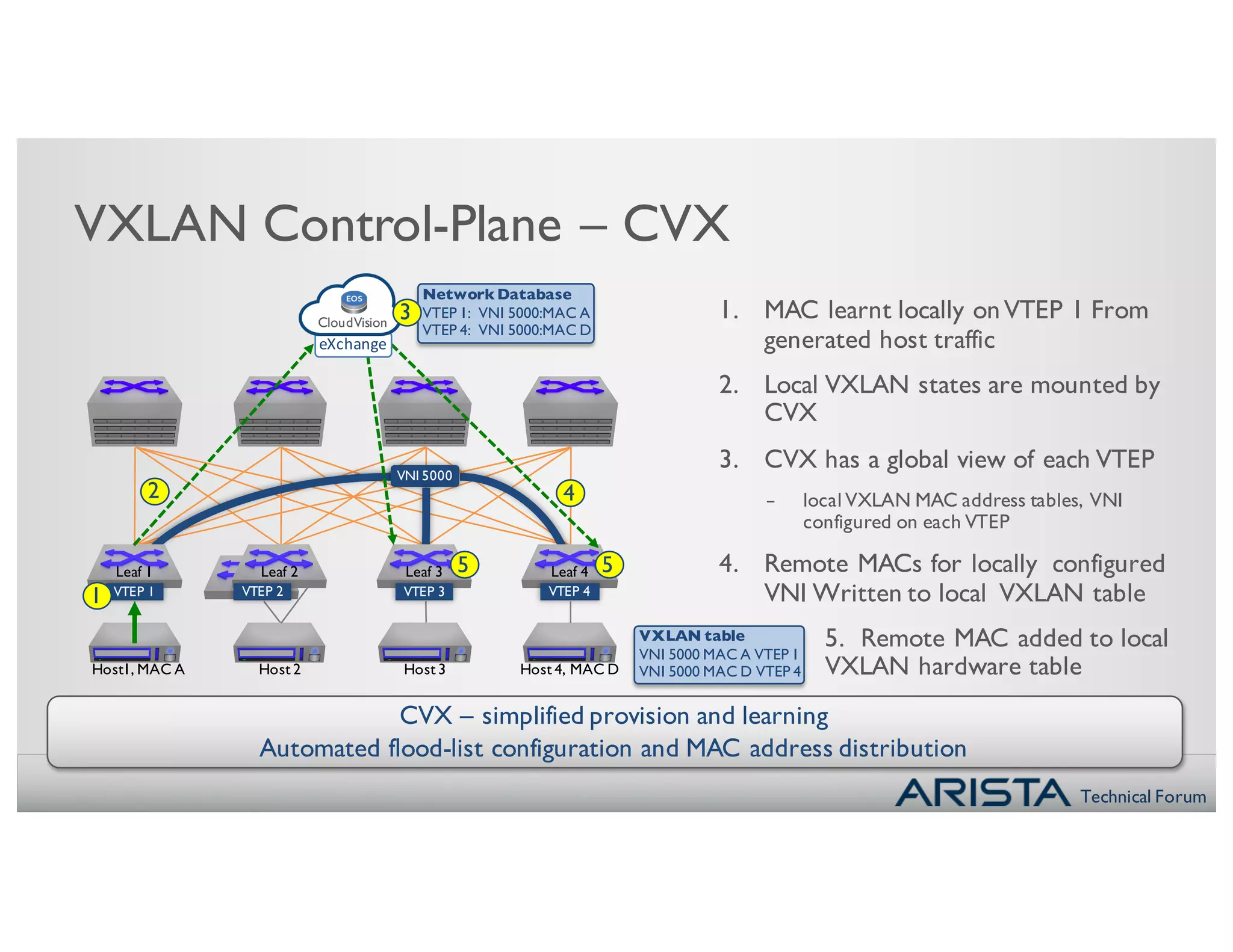 Technical Forum
Leaf 2
CVX – simplified provision and learning
Automated flood-list configuration and MAC address distribution
VXLAN Control-Plane – CVX
1. MAC learnt locally onVTEP 1 From
generated host traffic
2. Local VXLAN states are mounted by
CVX
3. CVX has a global view of each VTEP
- local VXLAN MAC address tables, VNI
configured on each VTEP
4. Remote MACs for locally configured
VNI Written to local VXLAN table
5. Remote MAC added to local
VXLAN hardware tableHost 4, MAC D
VTEP 4
VNI 5000
VTEP 1
Host1, MAC A Host 2
VTEP 2 VTEP 3
Host 3
1
2
5 5
4
Network Database
VTEP 1: VNI 5000:MAC A
VTEP 4: VNI 5000:MAC D
VXLAN table
VNI 5000 MAC A VTEP 1
VNI 5000 MAC D VTEP 4
CloudVision
eXchange
3
Leaf 2Leaf 1 Leaf 3 Leaf 4
 