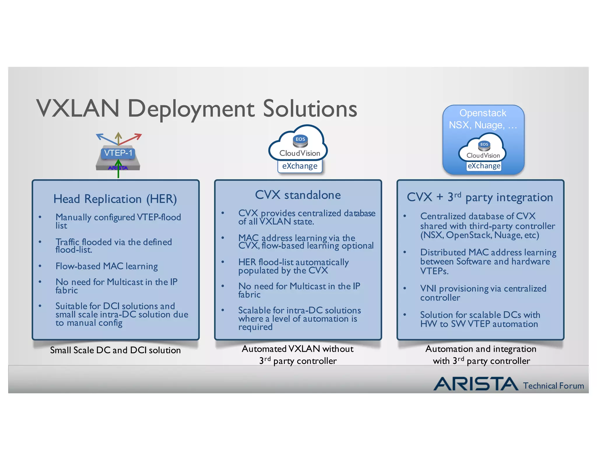 Technical Forum
VXLAN Deployment Solutions
VTEP-1
Openstack
NSX, Nuage, …
Automated VXLAN without
3rd party controller
Automation and integration
with 3rd party controller
Small Scale DC and DCI solution
Head Replication (HER)
• Manually configured VTEP-flood
list
• Traffic flooded via the defined
flood-list.
• Flow-based MAC learning
• No need for Multicast in the IP
fabric
• Suitable for DCI solutions and
small scale intra-DC solution due
to manual config
CVX standalone
• CVX provides centralized database
of all VXLAN state.
• MAC address learning via the
CVX, flow-based learning optional
• HER flood-list automatically
populated by the CVX
• No need for Multicast in the IP
fabric
• Scalable for intra-DC solutions
where a level of automation is
required
CVX + 3rd party integration
• Centralized database of CVX
shared with third-party controller
(NSX, OpenStack, Nuage, etc)
• Distributed MAC address learning
between Software and hardware
VTEPs.
• VNI provisioning via centralized
controller
• Solution for scalable DCs with
HW to SW VTEP automation
CloudVision
eXchange
CloudVision
eXchange
 