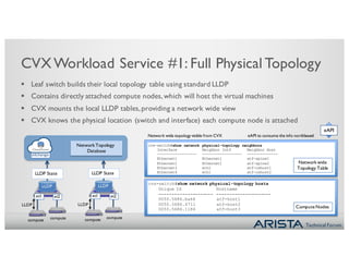 Technical Forum
CVXWorkload Service #1: Full Physical Topology
§ Leaf switch builds their local topology table using standard LLDP
§ Contains directly attached compute nodes,which will host the virtual machines
§ CVX mounts the local LLDP tables,providing a network wide view
§ CVX knows the physical location (switch and interface) each compute node is attached
eAPI
cvs-switch#show network physical-topology neighbors
Interface Neighbor Intf Neighbor Host
------------------ ------------------ --------------
Ethernet1 Ethernet1 atf-spine1
Ethernet2 Ethernet1 atf-spine2
Ethernet3 eth1 atf-oshost1
Ethernet4 eth1 atf-oshost2
Network wide
Topology Table
cvs-switch#show network physical-topology hosts
Unique Id Hostname
--------------------- ---------------------
0050.5686.ba66 atf-host1
0050.5686.4711 atf-host2
0050.5686.1184 atf-host3 Compute Nodes
Network wide topology visible from CVX eAPI to consume the info northbound
LLDP
LLDP
compute compute
et2
Network Topology
Database
LLDP State
et1
LLDP
LLDP
compute compute
et2
LLDP State
et1
CloudVision
eXchange
 