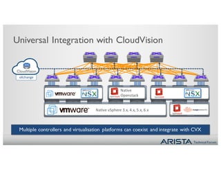 Technical Forum
Native	
Openstack
Native	vSphere	3.x,	4.x,	5.x,	6.x
Universal Integration with CloudVision
Multiple controllers and virtualisation platforms can coexist and integrate with CVX
CloudVision
eXchange
 