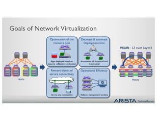 Technical Forum
VXLAN - L2	over	Layer3
Hosts Hosts
Goals of Network Virtualization
Apps deployed based on
resource utilization not location
Optimisation of the
resource pool
40%
VM
Any to any connectivity
Remove islands of
service connectivity
VM
Relieves management burdens
Operational Efficiency
Automation of the virtual and
the physical
Decrease & automate
Deployment time
VM VM
 