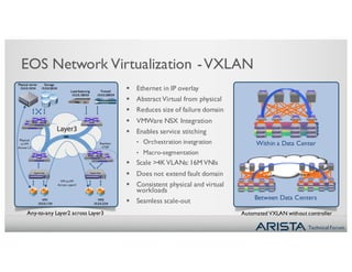 Technical Forum
EOS Network Virtualization -VXLAN
§ Ethernet in IP overlay
§ Abstract Virtual from physical
§ Reduces size of failure domain
§ VMWare NSX Integration
§ Enables service stitching
• Orchestration inetgration
• Macro-segmentation
§ Scale >4K VLANs: 16M VNIs
§ Does not extend fault domain
§ Consistent physical and virtual
workloads
§ Seamless scale-out
Any-to-any Layer2 across Layer3 Automated VXLAN without controller
Between Data Centers
Within a Data Center
 