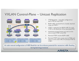 Technical Forum
At scale manual configuration of HER flood-list can be arduous,potential for excessive traffic flooding
during learning processes
VXLAN Control-Plane – Unicast Replication
Host 4
VTEP 4
VNI
5000
VTEP 1
Host 1 Host 2
VTEP 3
Host 3
VTEP flood list on VTEP 1
VNI 5000 à VTEP 3
VNI 5000 à VTEP 4
VTEP flood list on VTEP 3
VNI 5000 à VTEP 1
VNI 5000 à VTEP 4
VTEP flood list on VTEP 4
VNI 5000 à VTEP 1
VNI 5000 à VTEP 31
2
3
5 5
4 4
1. VTEP flood-list - manually configured on
each VTEP for each VNI
2. BUM traffic received from a locally attached
node on VTEP-1
3. VTEP-1 replicates the BUM traffic for each
VTEP in the flood-list of the associated VNI
4. Individual unicasts frames are sent on the
wire to each VTEP in theVNI
5. RemoteVTEPs receive BUM traffic
6. RemoteVTEP’s learn inner source MAC and
map it to the outer SRC IP (remoteVTEP of
origin)
Leaf 3 Leaf 4Leaf 1
Leaf 2
VTEP 2
Leaf 2
 