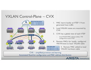 Technical Forum
Leaf 2
CVX – simplified provision and learning
Automated flood-list configuration and MAC address distribution
VXLAN Control-Plane – CVX
1. MAC learnt locally onVTEP 1 From
generated host traffic
2. Local VXLAN states are mounted by
CVX
3. CVX has a global view of each VTEP
- local VXLAN MAC address tables, VNI
configured on each VTEP
4. Remote MACs for locally configured
VNI Written to local VXLAN table
5. Remote MAC added to local
VXLAN hardware tableHost 4, MAC D
VTEP 4
VNI 5000
VTEP 1
Host1, MAC A Host 2
VTEP 2 VTEP 3
Host 3
1
2
5 5
4
Network Database
VTEP 1: VNI 5000:MAC A
VTEP 4: VNI 5000:MAC D
VXLAN table
VNI 5000 MAC A VTEP 1
VNI 5000 MAC D VTEP 4
CloudVision
eXchange
3
Leaf 2Leaf 1 Leaf 3 Leaf 4
 