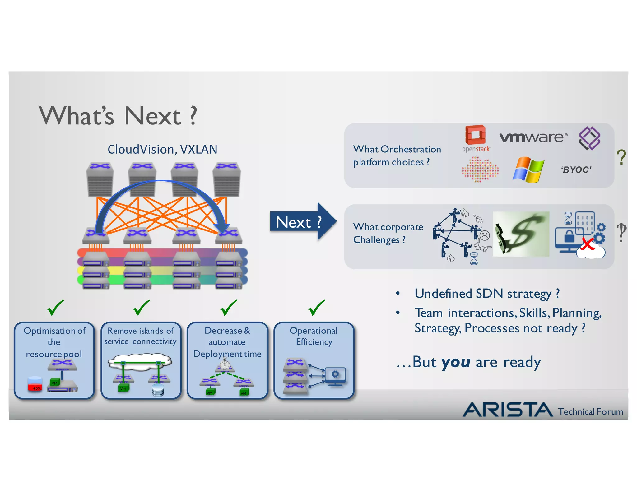 Technical Forum
CloudVision,	VXLAN	
What’s Next ?
Next ?
Optimisation of
the
resource pool
40%
VM
Decrease &
automate
Deployment time
VM VM
Remove islands of
service connectivity
VM
Operational
Efficiency
P P P P
• Undefined SDN strategy ?
• Team interactions,Skills,Planning,
Strategy, Processes not ready ?
What Orchestration
platform choices ?
‘BYOC’
What corporate
Challenges ?
…But you are ready
C
6C
L
FG O ]
?
6
 