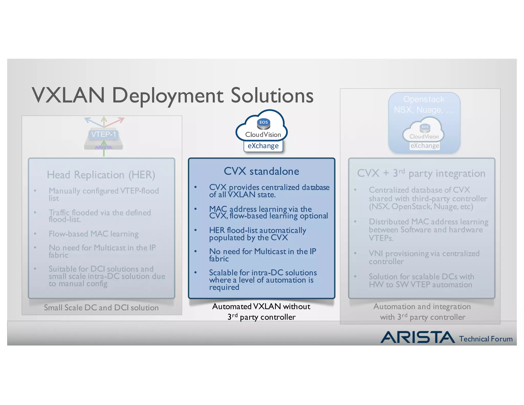 Technical Forum
VXLAN Deployment Solutions
VTEP-1
Openstack
NSX, Nuage, …
Automated VXLAN without
3rd party controller
Automation and integration
with 3rd party controller
Small Scale DC and DCI solution
Head Replication (HER)
• Manually configured VTEP-flood
list
• Traffic flooded via the defined
flood-list.
• Flow-based MAC learning
• No need for Multicast in the IP
fabric
• Suitable for DCI solutions and
small scale intra-DC solution due
to manual config
CVX standalone
• CVX provides centralized database
of all VXLAN state.
• MAC address learning via the
CVX, flow-based learning optional
• HER flood-list automatically
populated by the CVX
• No need for Multicast in the IP
fabric
• Scalable for intra-DC solutions
where a level of automation is
required
CVX + 3rd party integration
• Centralized database of CVX
shared with third-party controller
(NSX, OpenStack, Nuage, etc)
• Distributed MAC address learning
between Software and hardware
VTEPs.
• VNI provisioning via centralized
controller
• Solution for scalable DCs with
HW to SW VTEP automation
CloudVision
eXchange
CloudVision
eXchange
 