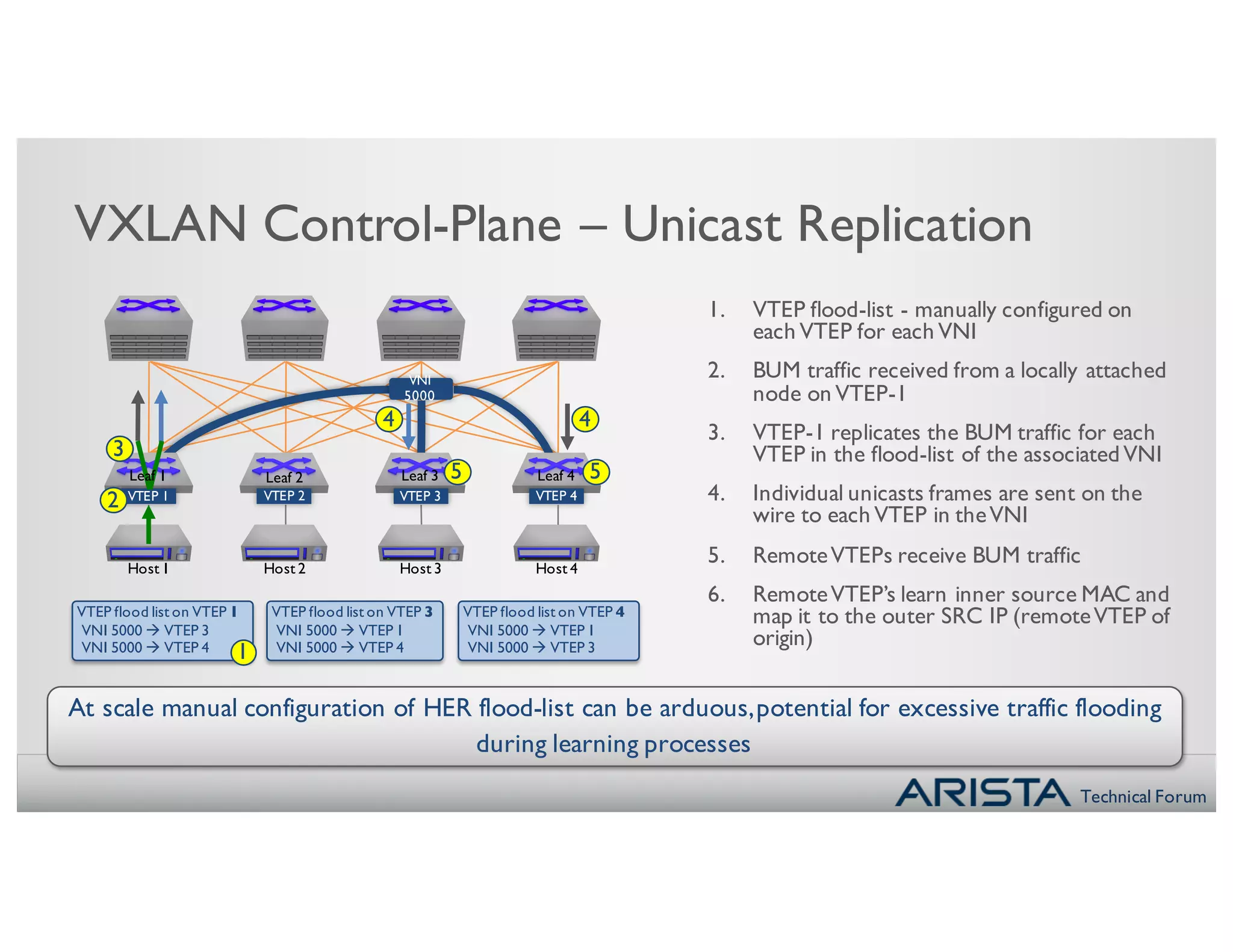 Technical Forum
At scale manual configuration of HER flood-list can be arduous,potential for excessive traffic flooding
during learning processes
VXLAN Control-Plane – Unicast Replication
Host 4
VTEP 4
VNI
5000
VTEP 1
Host 1 Host 2
VTEP 2 VTEP 3
Host 3
VTEP flood list on VTEP 1
VNI 5000 à VTEP 3
VNI 5000 à VTEP 4
VTEP flood list on VTEP 3
VNI 5000 à VTEP 1
VNI 5000 à VTEP 4
VTEP flood list on VTEP 4
VNI 5000 à VTEP 1
VNI 5000 à VTEP 31
2
3
5 5
4 4
1. VTEP flood-list - manually configured on
each VTEP for each VNI
2. BUM traffic received from a locally attached
node on VTEP-1
3. VTEP-1 replicates the BUM traffic for each
VTEP in the flood-list of the associated VNI
4. Individual unicasts frames are sent on the
wire to each VTEP in theVNI
5. RemoteVTEPs receive BUM traffic
6. RemoteVTEP’s learn inner source MAC and
map it to the outer SRC IP (remoteVTEP of
origin)
Leaf 2 Leaf 3 Leaf 4Leaf 1
 