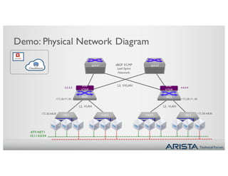 Technical Forum
Demo: Physical Network Diagram
HW
VTEP
leaf1 leaf2
spine1 spine2eBGP ECMP
Leaf-Spine
Network
172.28.171.101
HW
VTEP
kilo1 host3 host4 kilo2
3.3.3.3 4.4.4.4
ATF-NET1
10.11.0.0/24
L2, VLAN
L3, VXLAN
L2, VLAN
172.28.171.102
172.28.168.30 172.28.168.30
 