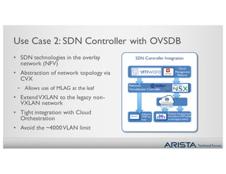 Technical Forum
Use Case 2: SDN Controller with OVSDB
• SDN technologies in the overlay
network (NFV)
• Abstraction of network topology via
CVX
• Allows use of MLAG at the leaf
• ExtendVXLAN to the legacy non-
VXLAN network
• Tight integration with Cloud
Orchestration
• Avoid the ~4000VLAN limit
SDN Controller Integration
Physical infrastructure
Hardware VTEP added
to the logical switch
vSwitch
Software
VTEP on
host
CloudVision
eXchange
Network
Virtualization Controller
Cloud
Management
Platform
 