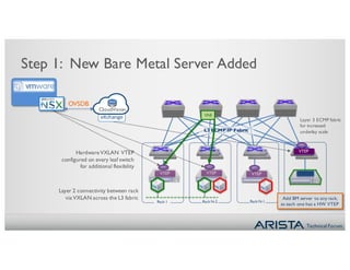 Technical Forum
Step 1: New Bare Metal Server Added
Layer 3 ECMP fabric
for increased
underlay scale
CloudVision
eXchange
Rack NRack N-1Rack N-2Rack 1
VTEP VTEP VTEP
VTEP
VTI VTI VTI
VTI
HardwareVXLAN VTEP
configured on every leaf switch
for additional flexibility
Layer 2 connectivity between rack
via VXLAN across the L3 fabric
OVSDB
Add BM server to any rack,
as each one has a HW VTEP
L3 ECMP IP Fabric
VNI
 