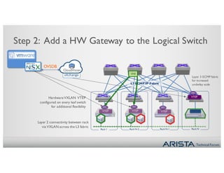 Technical Forum
Step 2: Add a HW Gateway to the Logical Switch
Layer 3 ECMP fabric
for increased
underlay scale
CloudVision
eXchange
L3 ECMP IP Fabric
Rack NRack N-1Rack N-2Rack 1
VTEP VTEP VTEP
VTEP
VTI VTI VTI
VTI
HardwareVXLAN VTEP
configured on every leaf switch
for additional flexibility
Layer 2 connectivity between rack
via VXLAN across the L3 fabric
VNI
OVSDB
 