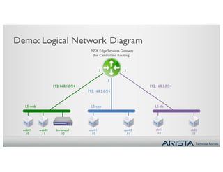 Technical Forum
Demo: Logical Network Diagram
NSX Edge Services Gateway
(for Centralized Routing)
LS-web LS-app LS-db
192.168.1.0/24
192.168.2.0/24
192.168.3.0/24
web01
.10
web02
.11
baremetal
.12
app01
.10
app02
.11
db01
.10
db02
.11
.1 .1
.1
 
