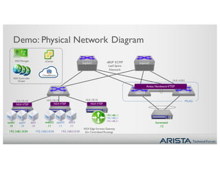 Technical Forum
Demo: Physical Network Diagram
web01
.10
web02
.11
app01
.10
app02
.11
db01
.10
db02
.11
NSX VTEP NSX VTEP NSX VTEP
baremetal
.12
Arista Hardware VTEP
NSX Edge Services Gateway
(for Centralized Routing)
bleaf13
MLAG
bleaf14 bleaf15
bspine1 bspine2eBGP ECMP
Leaf-Spine
Network
NSX Controller
Cluster
NSX Manager vCenter
10.0.131.10 10.0.132.10 10.0.133.10
192.168.1.1
192.168.2.1
192.168.3.1
192.168.1.0/24 192.168.2.0/24 192.168.3.0/24
10.0.14.253
 
