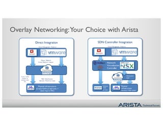 Technical Forum
Overlay Networking:Your Choice with Arista
SDN Controller Integration
Physical
infrastructure
Hardware VTEP added
to the logical switch
vSwitch
Software
VTEP
on host
Direct Integration
Tenant VLAN
creation on
compute node
link
Physical infrastructure
(Create VLAN on leaf node ->
static map to VNI )
MAC Distribution
Dynamic Flood-list create
Tenant Network
Virtual Machine creation
Network
Virtualization
Controller
CloudVision
eXchange
CloudVision
eXchange
Abstraction
Layer
Cloud Management Platform Cloud Management Platform
 