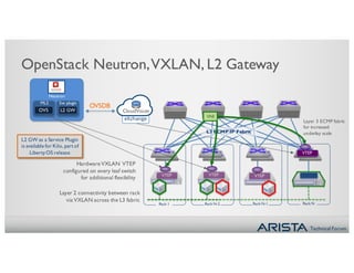 Technical Forum
OpenStack Neutron,VXLAN, L2 Gateway
Layer 3 ECMP fabric
for increased
underlay scale
CloudVision
eXchange
L3 ECMP IP Fabric
Rack NRack N-1Rack N-2Rack 1
VTEP VTEP VTEP
VTEP
VNI VNI VNI
VNI
HardwareVXLAN VTEP
configured on every leaf switch
for additional flexibility
Layer 2 connectivity between rack
via VXLAN across the L3 fabric
VNI
OVS
Neutron
ML2
L2 GW
Svc plugin
L2 GW as a Service Plugin
is available for Kilo, part of
LibertyOS release
OVSDB
 