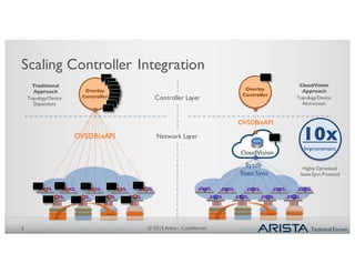 Technical Forum
Overlay
Controller
Scaling Controller Integration
3
OVSDB/eAPI
Overlay
Controller
Network Layer
Controller Layer
10x
Improvement
OVSDB/eAPI
Sysdb
State Sync
Topology/Device
Dependent
Topology/Device
Abstraction
Traditional
Approach
CloudVision
Approach
© 2015 Arista - Confidential
Highly Optimized
State Sync Protocol
 